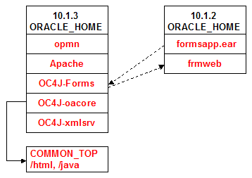 Release 12 Application Tier ORACLE_HOMEs: 