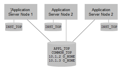 Release 12 shared filesystem: