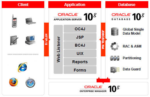 Release 12 Techstack Overview: Overview of three-tier logical architecture for E-Business Suite Release 12, including the database, application server, and desktop tiers.  
