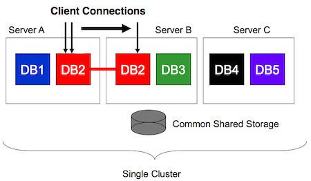 Diagram of RAC One Node database migration between nodes rac_one_node.png