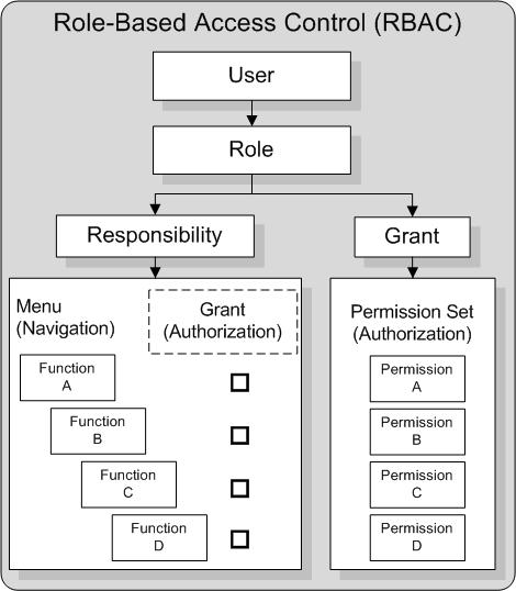 RBAC vs. Grants