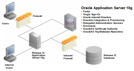 Release 12 OracleAS 10g Integration: Diagram showing integration between E-Business Suite Release 12 and a standalone Oracle Application Server 10g (OracleAS 10g) server Diagram showing integration between E-Business Suite Release 12 and a standalone Oracle Application Server 10g (OracleAS 10g) server 