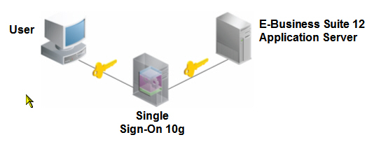 Release 12 SSO Integration: Diagram showing E-Business Suite Release 12 and Single Sign-On 10g integration 