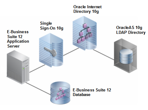 Release 12 SSO OID Integration: Diagram showing integration between E-Business Suite Release 12, Single Sign-On 10g, Oracle Internet Directory 10g 