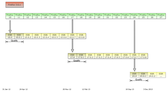 Firefox ESR schedule