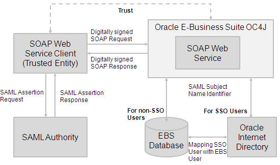 SAML flow diagram