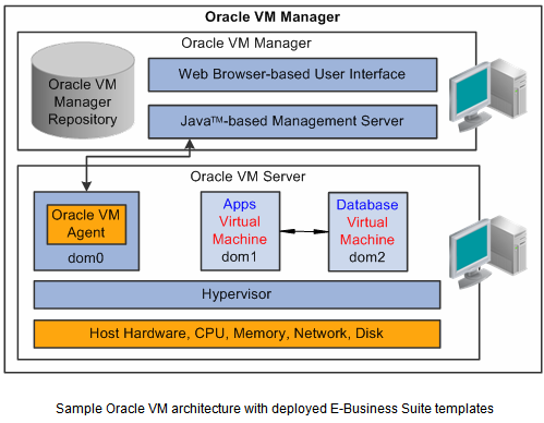 sample_oraclevm_architecture.png