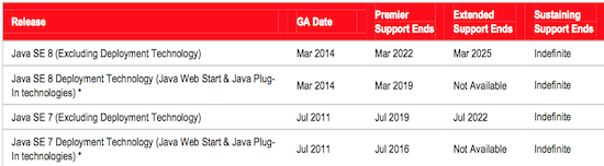 Screenshot from Java Lifetime Support Policy document JDK JRE different dates