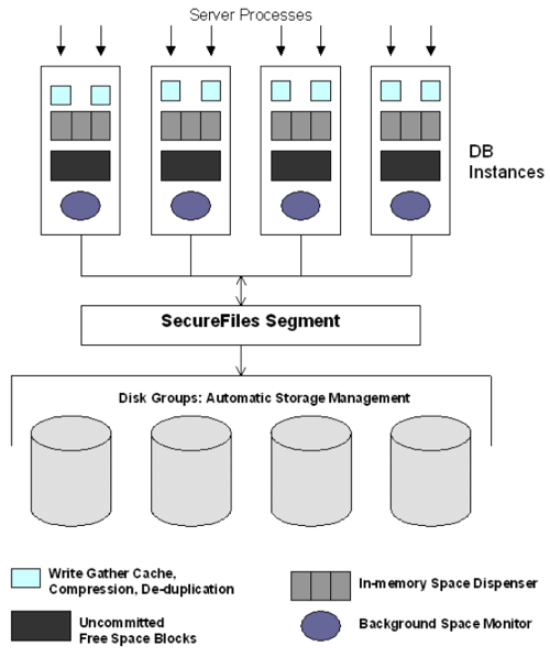 SecureFiles_architecture diagram showing automatic storage management asm disk groups.png
