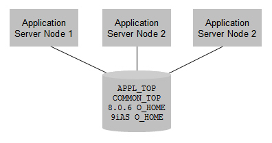 Shared Application tier file system: