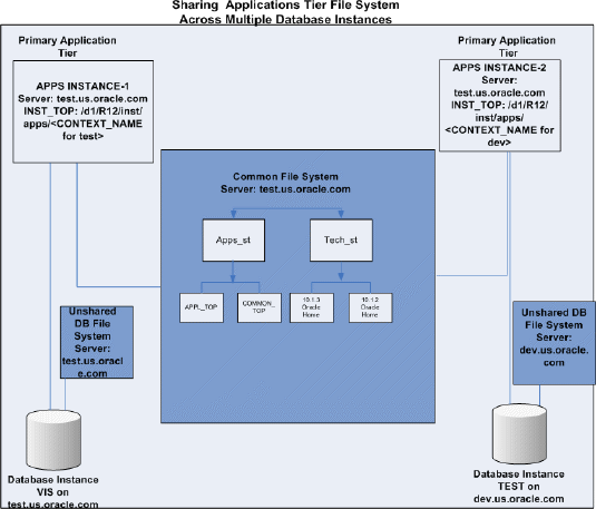 Shared File System across DB: