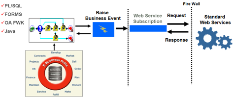Diagram showing Service Invocation for EBS plug-and-play services via Business Event subsystem and web services