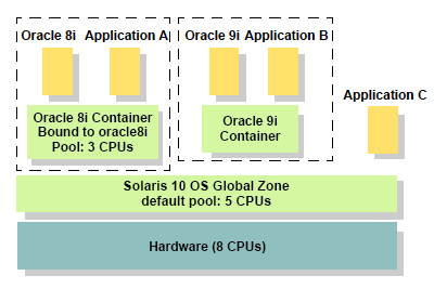 Sun Solaris Containers: 