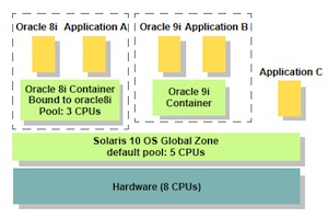 Architecture diagram showing partioning of Oracle services on Solaris Containers solariscontainers3.jpg
