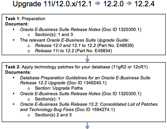 EBS 12.2 Upgrade flowchart screenshot
