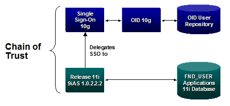 Simple SSO 10g Chain of Trust: