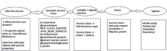 Custom Java API steps