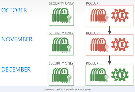 Windows Supersedence