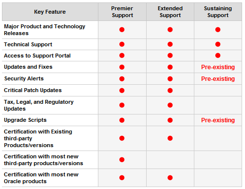 Types of Oracle Support: Table showing types of support available for each Lifetime Support category, including definitions for Premier Support, Extended Support, and Sustaining Support