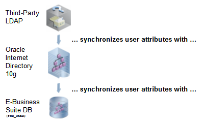 Architecture diagram showing Third-party%20LDAP%20synchronization with Oracle Internet Directory and E-Business Suite
