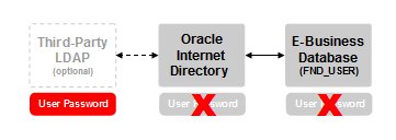 Architecture diagram showing how passwords are stored in third-party LDAPs and not Oracle Internet Directory or E-Business Suite