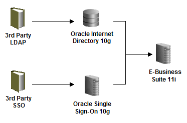 Simple Third-Party LDAP SSO Integration: