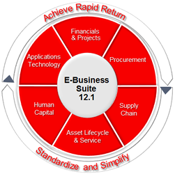 Image to show the cycle of E-Business Suite 12.1 upgrades