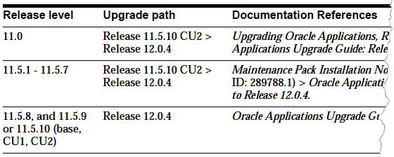 Upgrade Paths Table: Table of Release 12 upgrade paths from E-business Suite 11.0, 11.5.1 to 11.5.7, and 11.5.8 to 11.5.10