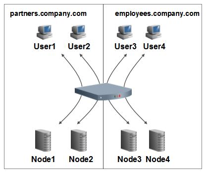 Virtual IPs for a Single Load-balancer: