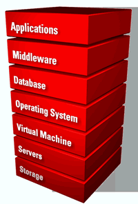 E-Business Suite diagram showing complete stack virtualization