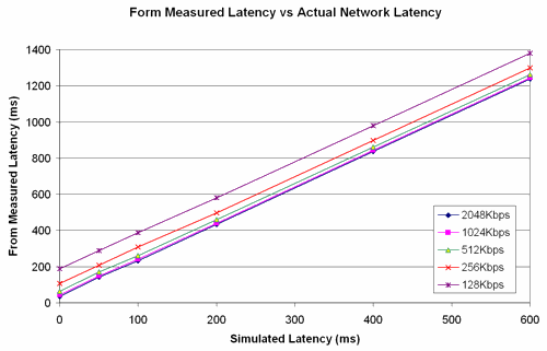 Form Measured Latency Chart: Chart showing simulated Forms Measured Latency vs Actual Network Latency