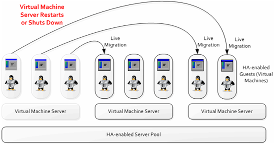 Architecture diagram showing failover of virtual server in an HA-enabled server pool