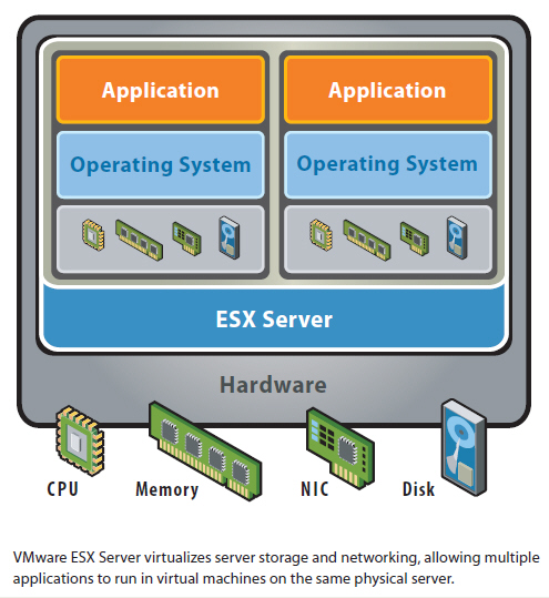 VMWare ESX Architecture: