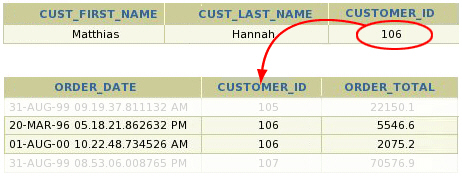 Virtual Private Database example:
