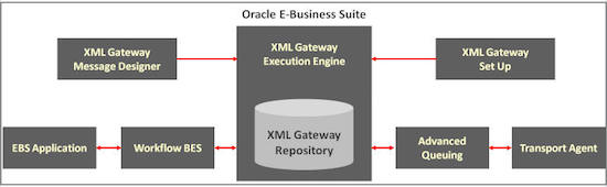 XML Gateway architecture diagram