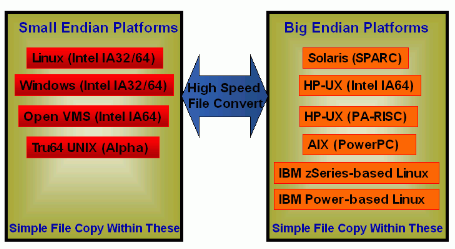 Different endian operating system platforms supported by Oracle 10gR2 database Cross Platform Transportable Tablespace feature