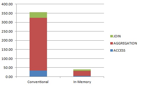 CPU Time Average of 3 Queries