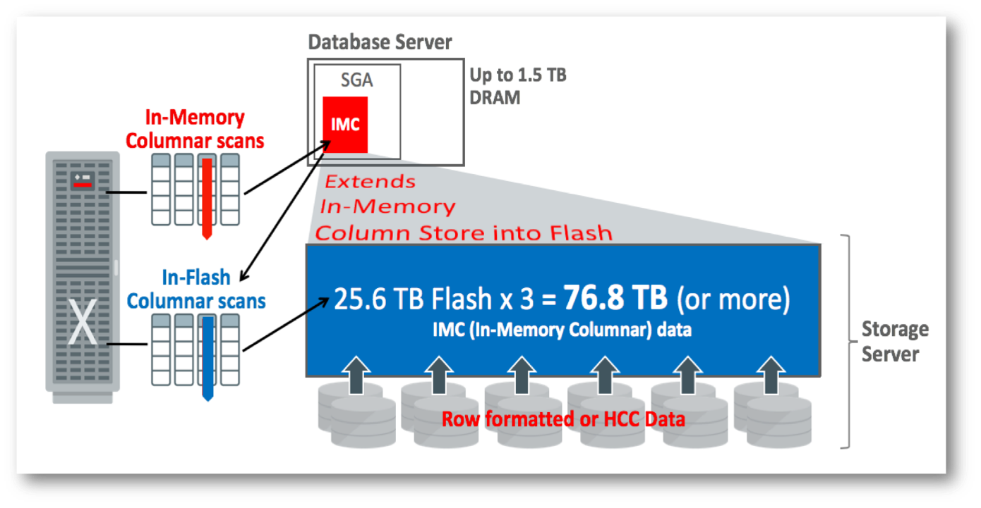 Exadata Flash Cache