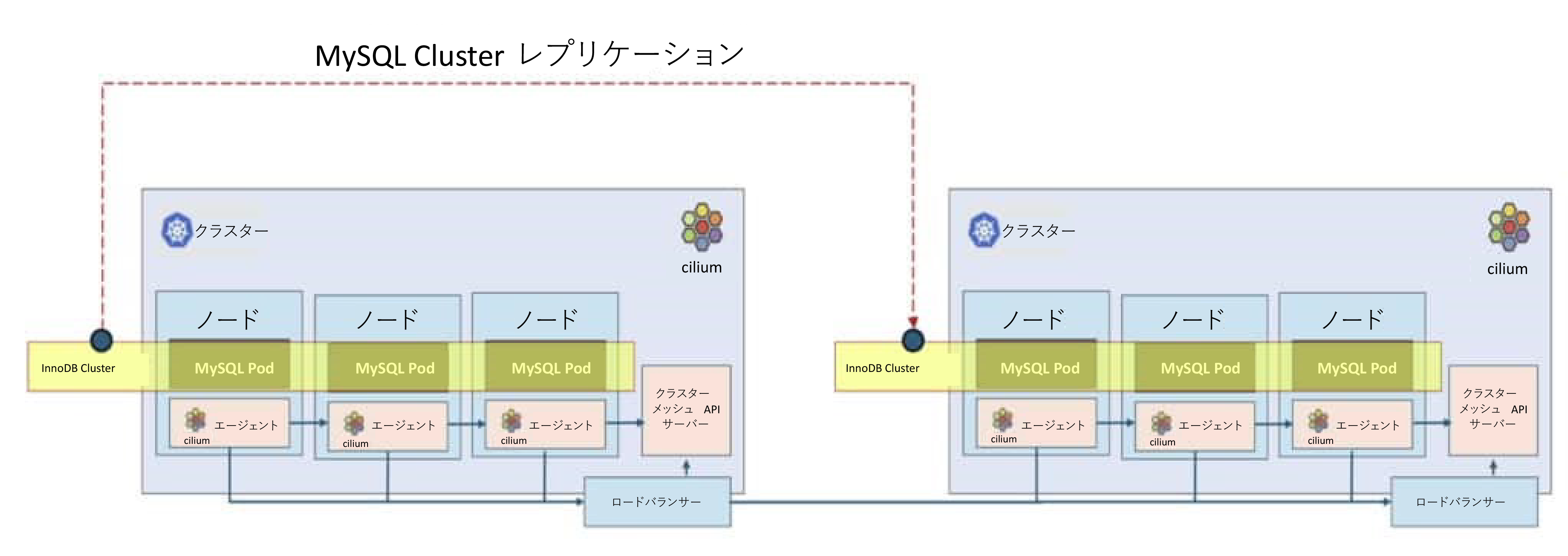 Cilium を用いて複数の Kubernetes クラスター間で MySQL InnoDB ClusterSet をデプロイする ...