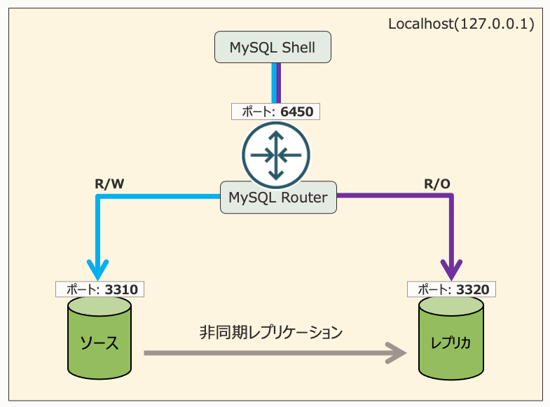 MySQL8.2 Router Verification Environment