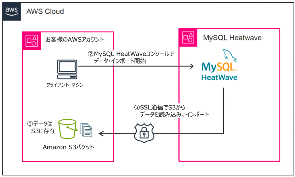 HeatWave on AWS