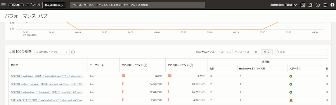 Figure 4:  Performance Hub for MySQL HeatWave enabled databases