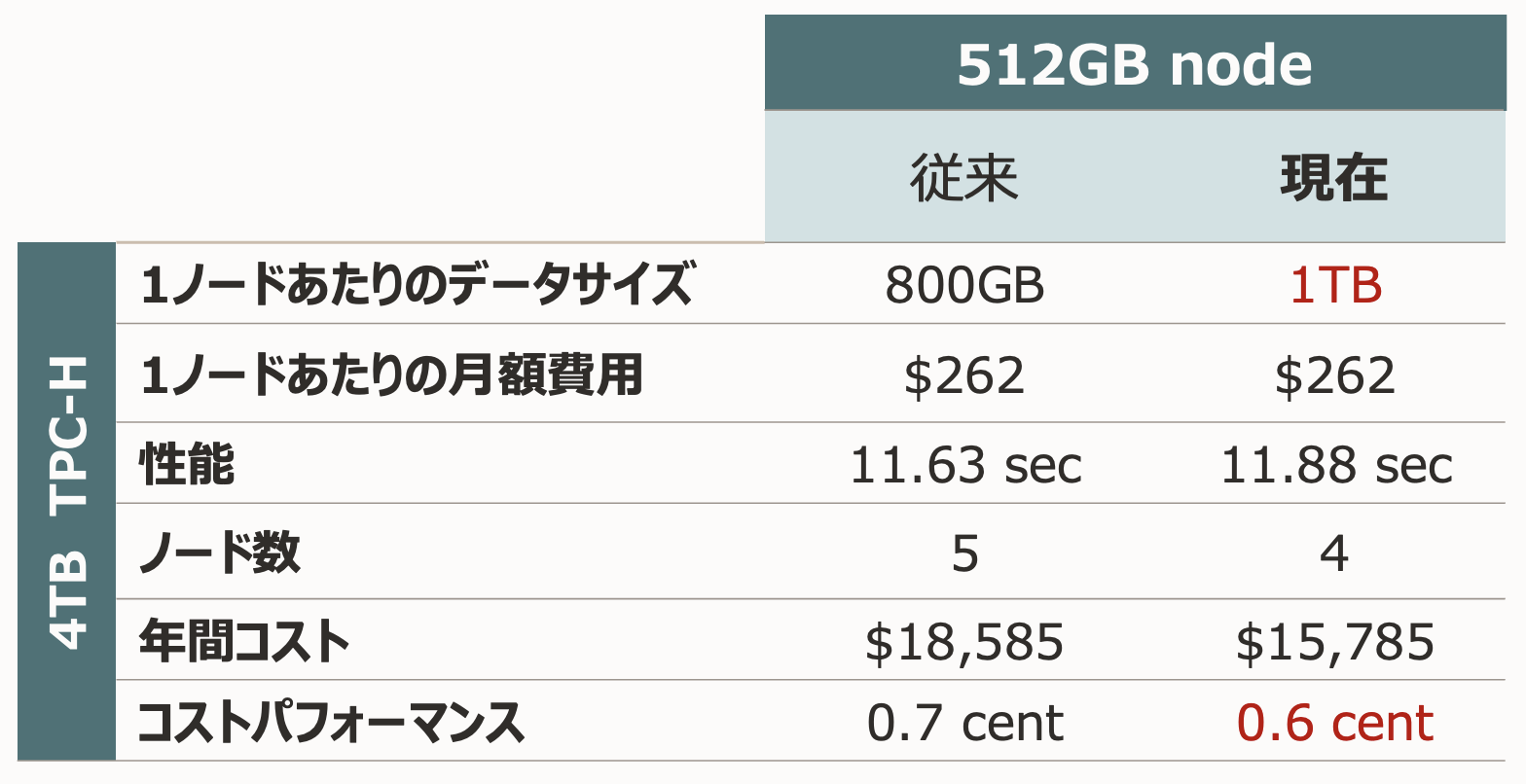 MySQLHeatWaveImprovedPricePerformance_jp