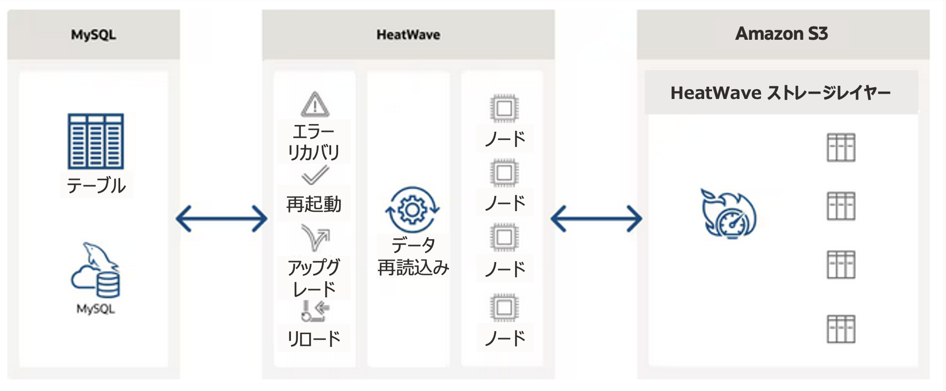 HeatWave Scale out storage