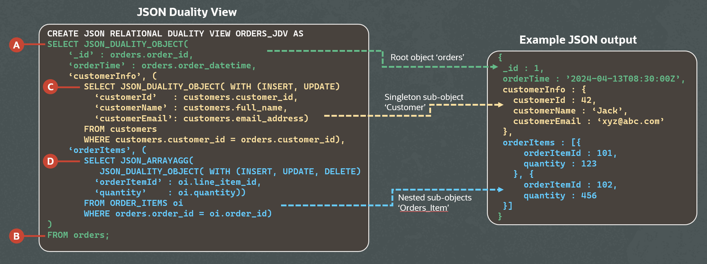 JSON Duality View CREATE DDL