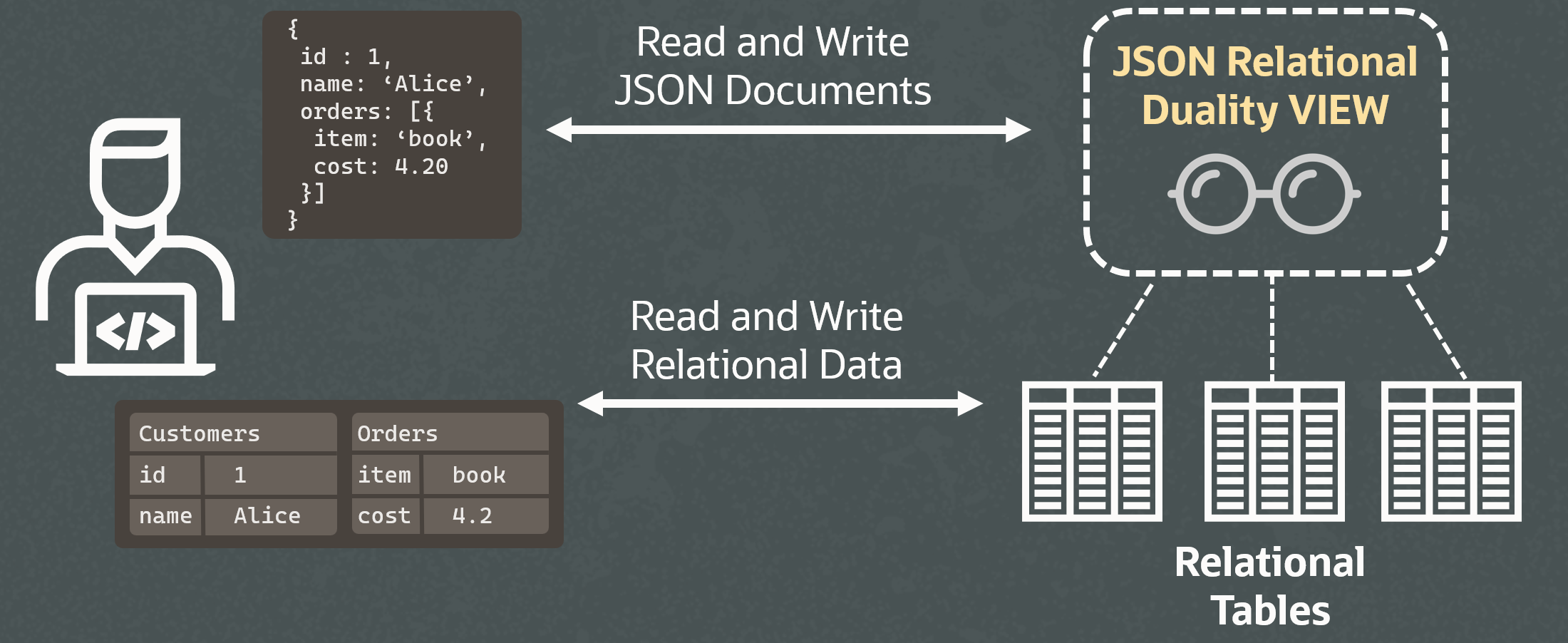 A JSON duality view maps a relational table to a JSON document and vice-versa