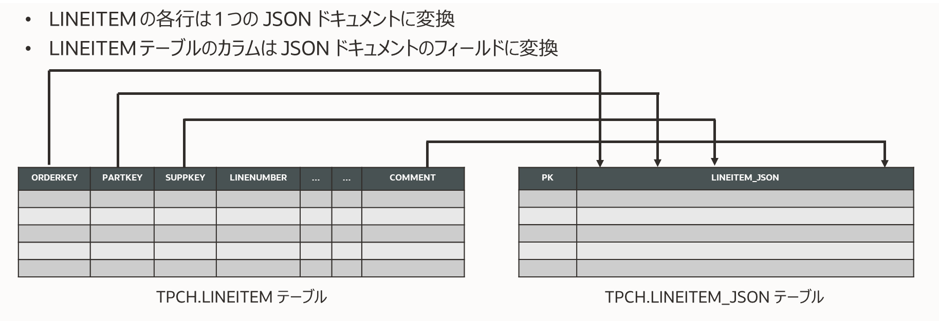 LINEITEM テーブルは LINEITEM_JSON テーブルに変換されます。このテーブルの各行は JSON ドキュメントで、そのフィールドは元の LINEITEM テーブルのカラムです。