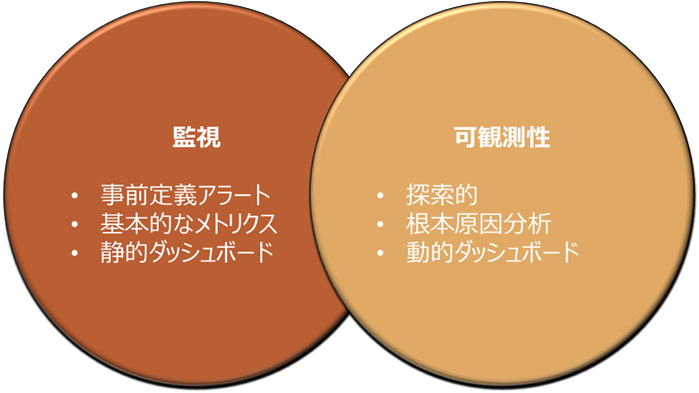 監視と可観測性