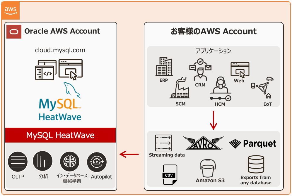 HeatWave on AWS