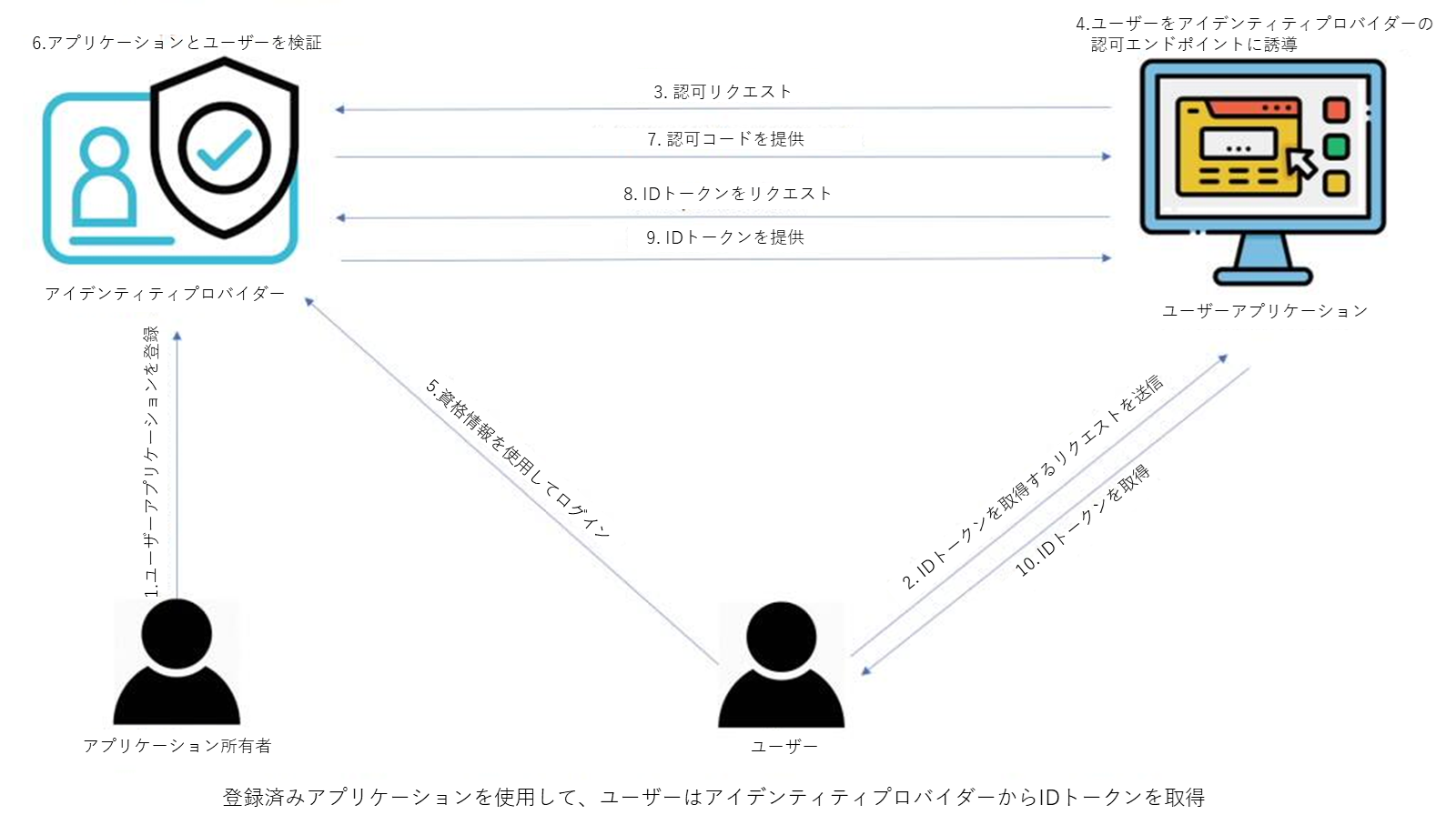 動作原理